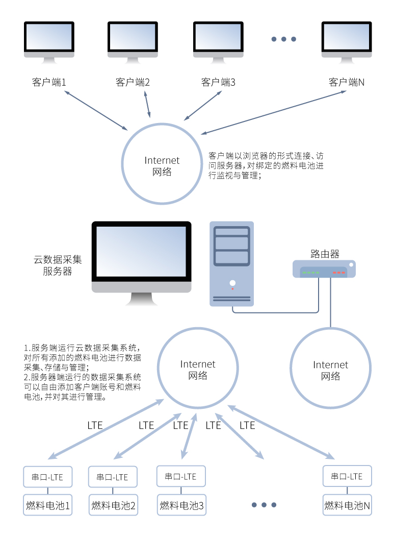 15-工业互联网私有云平台燃料电池云监控系统架构图-01.jpg