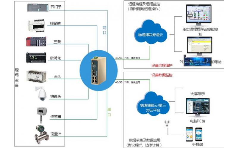 PLC数据采集的难点及解决方法